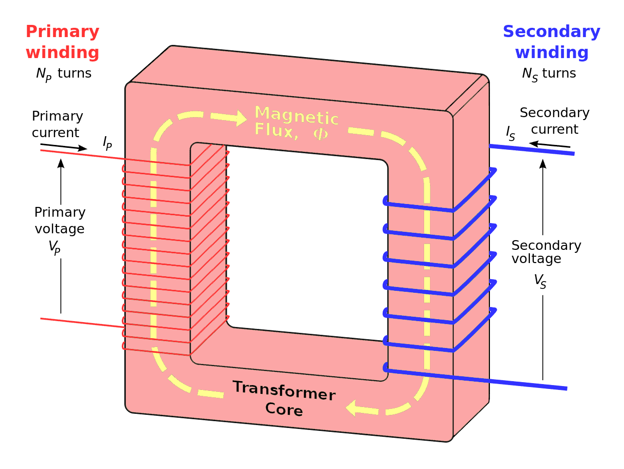 Construction and working Principle of Transformer