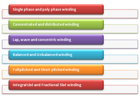 Classification of Armature Winding