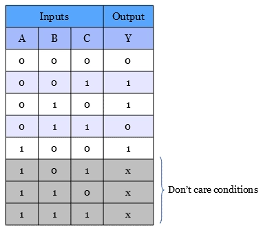 Don't care conditions for K map