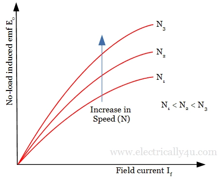 Open circuit characteristics of separately excited DC Generator