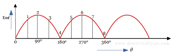 EMF induced in a dc generator with split rings