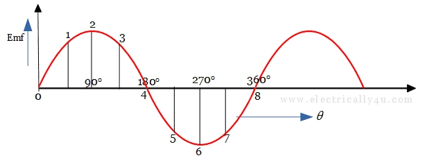 EMF induced in a dc generator