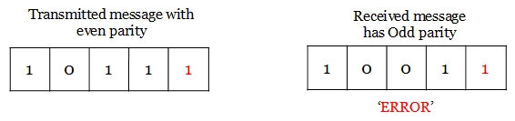 Error detection in parity code