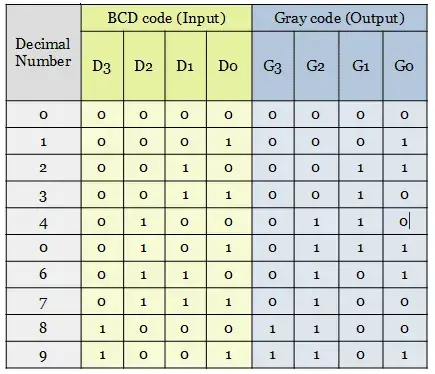 truth table for BCD code to Gray code conversion