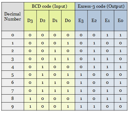 truth table of BCD to Excess-3 code converter