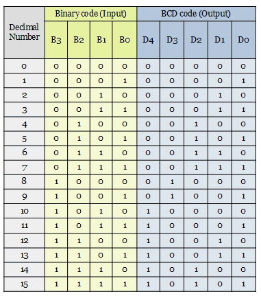 truth table of Binary to BCD code converter