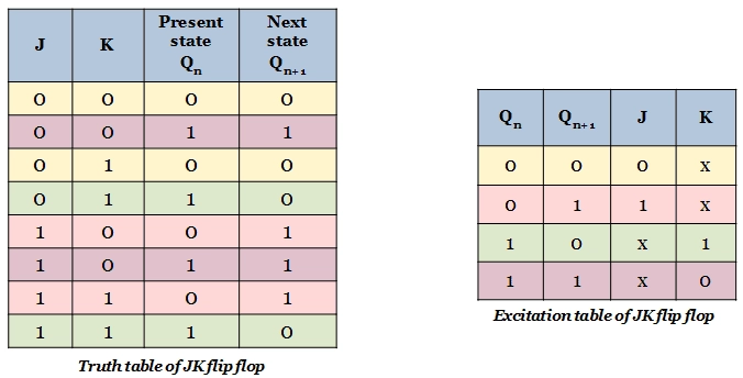 excitation table of JK flip-flop