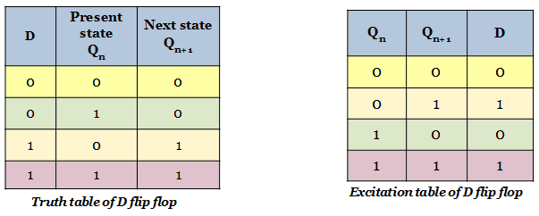 What Is The Excitation Table How It Is Derived For SR D JK And T 