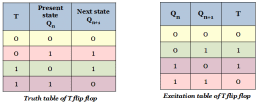 What is the excitation table? How it is derived for SR, D, JK and T ...