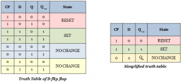 What is D flip-flop? Circuit, truth table and operation.