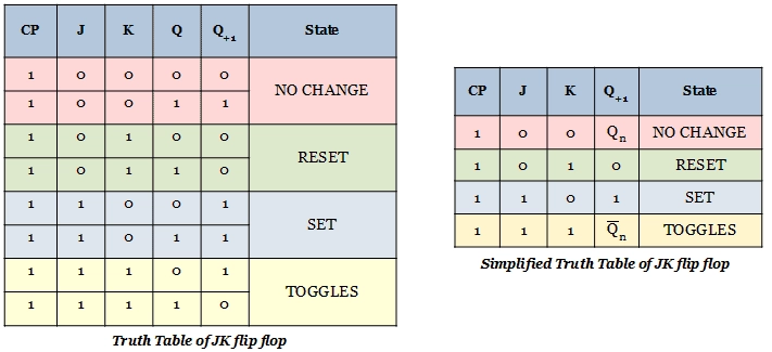 truth table of JK flip flop