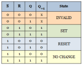 SR Flip Flop - Circuit, Truth Table And Operation