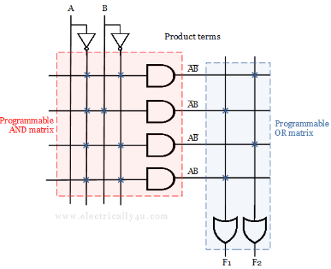 Programmable Logic Array (PLA)