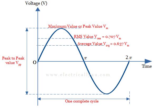 Average value and RMS value 