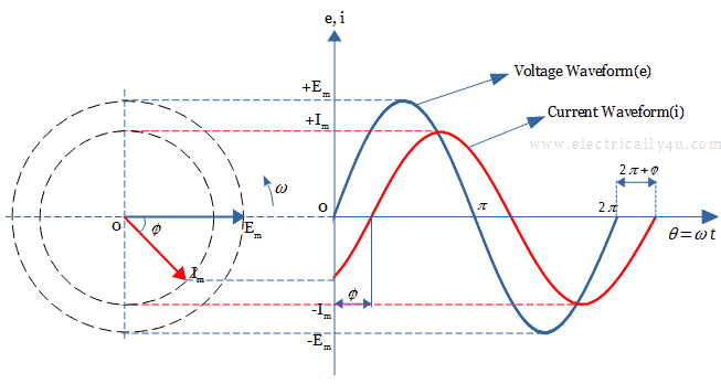 Lagging Phase Difference