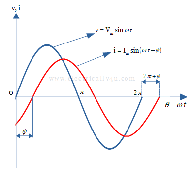 Sinusoidal waveform