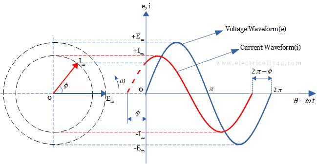 Leading Phase Difference