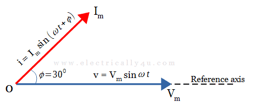 Phasor diagram - leading