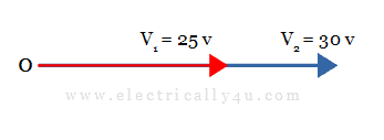 Phasor diagram for addition