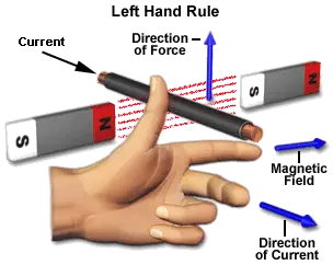 Fleming's left hand rule