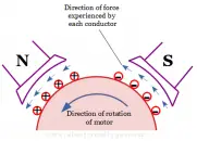 Working principle of DC motor