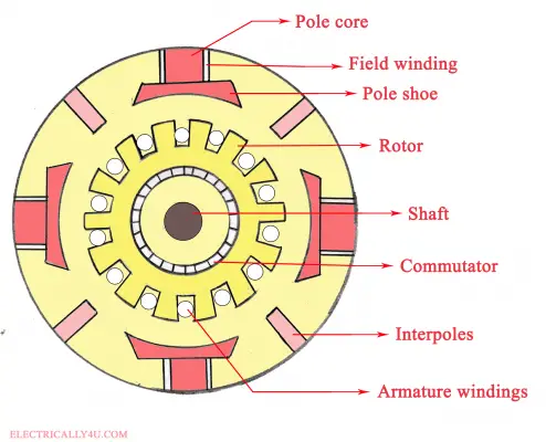 Construction of DC Motor