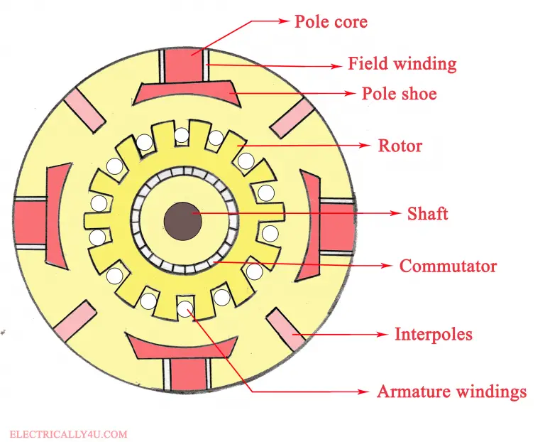 Working principle of DC motor