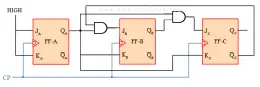 Design of synchronous Counter