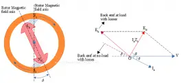 Effect of Load on Synchronous Motor