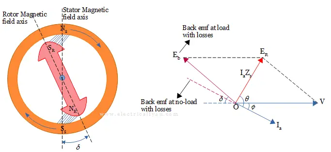 Synchronous motor on load