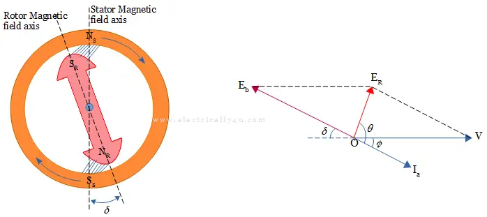 Synchronous motor on No-load with losses