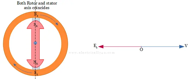 Synchronous motor on No-load