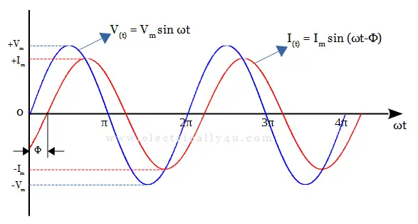 Average value of Instantaneous  power