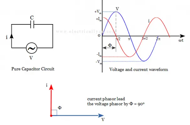 AC Power in pure Capacitor