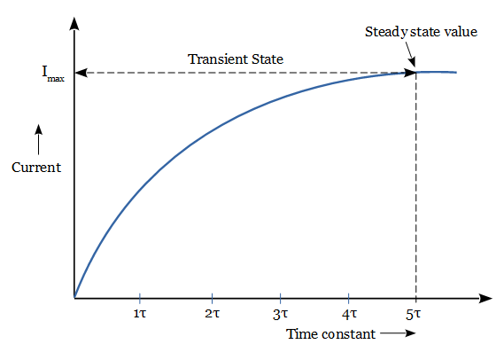 Time constant of RL series circuit