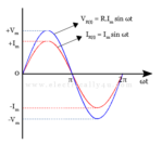 AC resistance and impedance