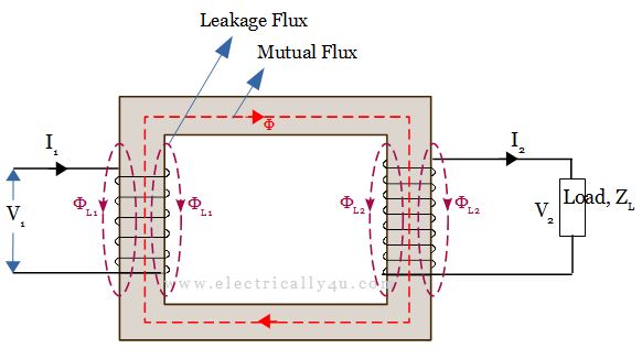 Leakage flux in transformer