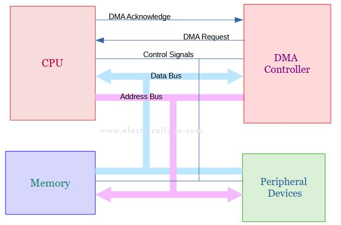 Direct Memory access