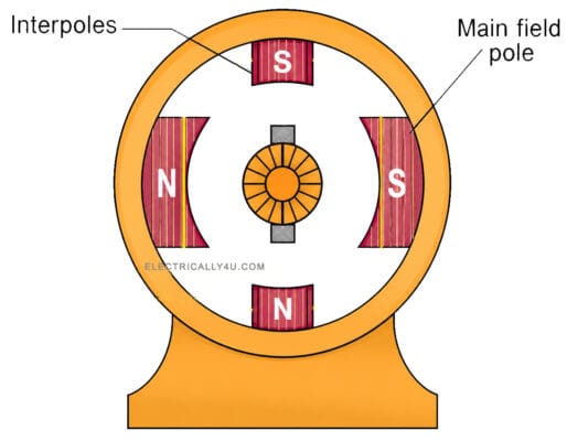 Interpoles-Method of improving commutation