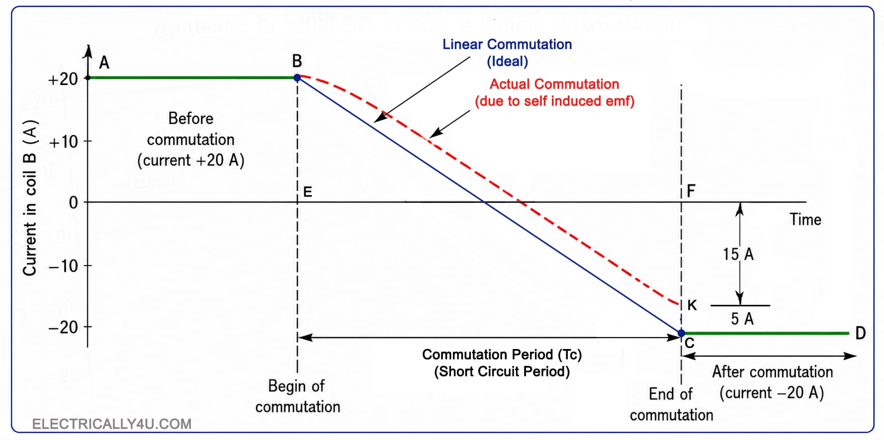 Linear Commutation in dc machine